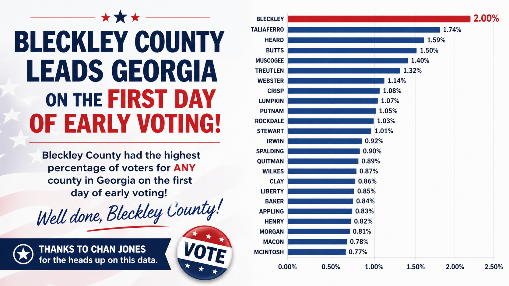Bleckley Leads Georgia in First Day of Early Voting Turnout